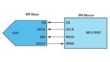 Standard-SPI-Verbindung von einem Mikrocontroller (Master) zu einem ADU (Slave).