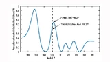 Pseudowahrscheinlichkeitsdichteverteilung für den Einfallswinkel gemäß MUSIC-Algorithmus [5]