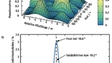 3D-Pseudowahrscheinlichkeitsdichte-verteilung (a) und dessen Projektion auf die Einfallswinkelachse (b) gemäß JADE-MUSIC-Algorithmus [6]