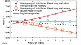 Bild 5. Mögliche Interpretationen des gemessenen Phasenverlaufs (a)