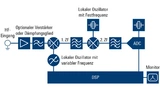 Abbildung 2: Analyse digitaler Signale mit einem Spektrum-/Signalanalysator.