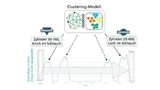 Der Clou bei dem Leckage-Zusatzservice ist das sogenannte Clustering: Leckagen schlagen sich in charakteristischen Kurvenverläufen nieder. Ein intelligenter Algorithmus erkennt sie und schlägt Alarm.