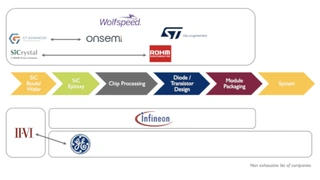 Yole Développement, Silicon Carbide, Wolfspeed, Infineon, STMicroelectronics, onsemi, Rohm