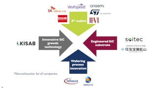 Yole Développement, Silicon Carbide, Wolfspeed, Infineon, STMicroelectronics, onsemi, Rohm