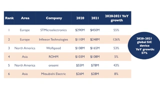 Yole Développement, Silicon Carbide, Wolfspeed, Infineon, STMicroelectronics, onsemi, Rohm