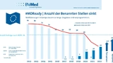 Medizintechnik Normen Regularien BVMed MDR