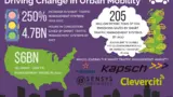 Wie sich das Vekehrsaufkommen in der urbanen Mobilität ändert.