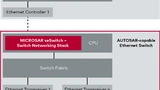 Durch die Verlagerung von AUTOSAR-Basissoftware auf den Switch werden Ressourcen effizienter genutzt.