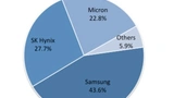 Die drei größten Hersteller von DRAMs – Samsung, SK Hynix und Micron – erzielen 94 Prozent des gesamten globalen Umsatzes mit DRAMs.