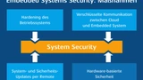 Um Embedded-Systeme „cybersecure“ zu machen, bieten sich viererlei Maßnahmen an.