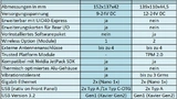 Tabelle 1: Vergleichstabelle EPC-R7200 versus AIR-020