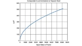 Graph der Quadratwurzelfunktion