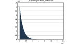 LTE10-Histogramm – Leistung, ohne CFR