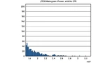 Vergrößerter Ausschnitt des LTE10-Histogramm – Leistung.