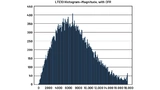 LTE10-Histogramm – Magnitude, mit CFR