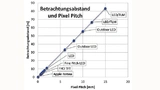 Zusammenhang zwischen Betrachtungsabstand und Pixel-Pitch