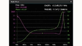 Vermessung von PM und GM mit der Bode-Diagramm-Darstellung des MSO5000 