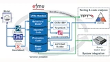 Der eFMI-Entwurfsablauf am Beispiel der im EMPHYSIS-Projekt entwickelten eFMI-fähigen Werkzeugprototypen