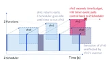 Implementierung eines Z-Schedulers