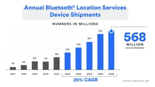 RTLS Device Shipments