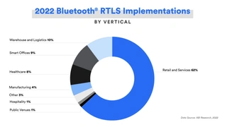 Branchen die Bluetooth-Ortung anwenden wollen.