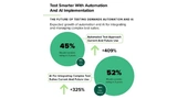 Dass Bewusstsein für die Notwendigkeit automatisierter Teststrategien wächst. 