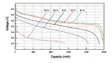 1000 mAh-Li-Ionen-Zelle, 3-V-Grenzspannung - Temperaturverlauf