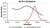 Spektrum einer UV-C-LED im Vergleich zur RNA-schädigenden Wirkung