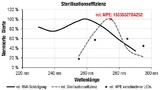 Die Sterilisationseffizienz (grau) als Produkt aus RNA-Schaden (schwarz) und WPE (Kreuze) ist in Abhängigkeit von der Wellenlänge dargestellt. Im Vergleich zu anderen auf dem Markt erhältlichen UV-C-LED-Wellenlängen lässt sich mit der 275-nm-LED 