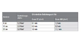 Belichtungszeiten in Abhängigkeit von Abstand und resultierender Bestrahlungsstärke