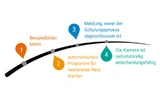 Nur vier Schritte sind erforderlich, bis die smarte KI-Kamera selbstständig Entscheidungen trifft.