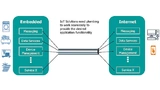 Wenn ein Unternehmen eine IoT-Anwendung einführen möchte, ist es eine gute Entscheidung, ein funktionstüchtiges System zu erwerben, in das die fünf für das IoT erforderlichen Ebenen (siehe Bild 2) bereits integriert sind