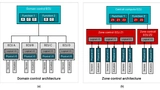 Bild 3. Der Übergang von der Domänen-Architektur (a) zur zonalen Architektur (b) führt zu einer Trennung zwischen logischer und physischer I/O-Funktionalität.