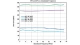 Vergleich des Linearitätsverhaltens zwischen dem HP-ADC und dem LP-ADC des ADRV9001.