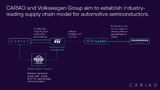 Das geplante Lieferketten-Modell von Cariad und der Volkswagen-Gruppe für Automotive-Halbleiter.