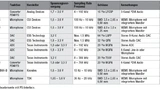 Bauelemente mit I2S-Interface