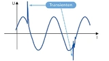 Transienten sind schnelle und impulshafte elektrische Einschwingvorgänge, die Schäden an einer Anlage verursachen können