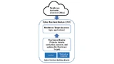  Das Diagramm zeigt, wie ein RA, ein RE und cyberresiliente Building Blocks zusammenarbeiten, um Stabilität für ein Resilience Target sicherzustellen