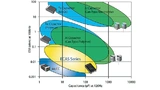 Die Polymer-Aluminium-Kondensatoren der ECAS-Serie weisen im Vergleich zu MLCCs höhere Kapazitätswerte und vergleichbare ESRs auf, und niedrigere ESRs bei vergleichbarer Kapazität zu Tantal- und Aluminium-Elektrolytkondensatoren