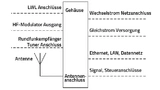 Schnittstellenorientierte Betrachtung eines Produktes, wobei das Gehäuse als e