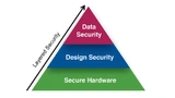 Security-Ebenen