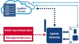 Automatische Software-Update-Lösung für die Automatisierung