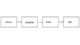 Eine typische analoge Signalverarbeitung besteht aus dem Sensor, einem Verstärker, einem Filter und dem Analog/Digital-Umsetzer
