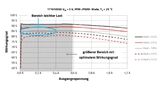 Wirkungsgrad im PFM-/PWM-Modus