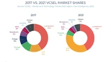 Die Markanteile der VCSEL-Hersteller 2017 und 2021. 2021 hatte II-VI Finisar geschluckt, im Juli 2022 hatte II-VI den Kauf von Coherent abgeschlossen und firmiert jetzt unter dem Namen des übernommenen Unternehmens Coherent. 