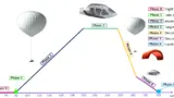 Der Ablauf der knapp fünfeinhalbstündigen Reise in die Stratosphäre.
