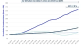 Grafik 1: Unternehmen mit Geschäftsmodellen auf Subscription-Basis erzielten vielfach höhere Wachstumsraten als traditionelle Unternehmen aus dem S&P-500- und DAX-Umfeld.