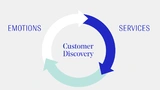 Grafik 2: Von der Customer Journey zur Customer Discovery: Kundenorientierte Services und Dienstleistungen schaffen nutzerindividuelle Erfahrungen und führen dank positiver Emotionen zu einer langfristig höheren Loyalität.