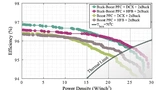 Pareto-Optimierungsergebnisse für die verschiedenen Topologie-Optionen zur Realisierung des 240-W-Ladegeräts