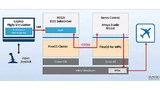 Die PikeOS-Varianten für MMU- und MPU-gestützte Prozessoren können parallel auf dem Ultrascale+ MPSoC betrieben werden und über die Intercore-Kommunikation miteinander kommunizieren – hier ein Avionik-Beispiel